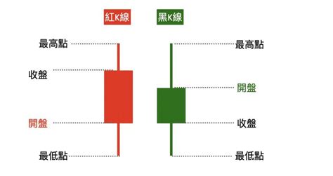 黑紅線|【K線怎麼看？】7種K線常見型態，圖文說明一看就懂。